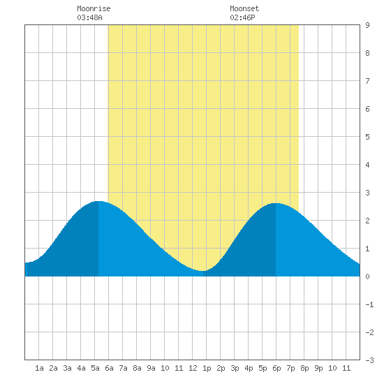 Shinnecock Yacht Club tide chart for Wednesday, April 23, 2025
