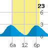 Shinnecock Yacht Club tide chart for Wednesday, April 23, 2025