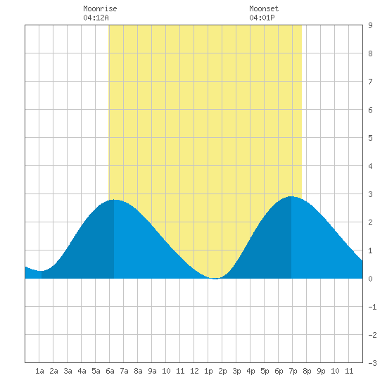 Shinnecock Yacht Club tide chart for Thursday, April 24, 2025