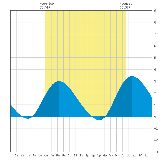 Shinnecock Yacht Club tide chart for Saturday, April 26, 2025
