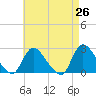 Shinnecock Yacht Club tide chart for Saturday, April 26, 2025