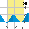 Shinnecock Yacht Club tide chart for Tuesday, April 29, 2025