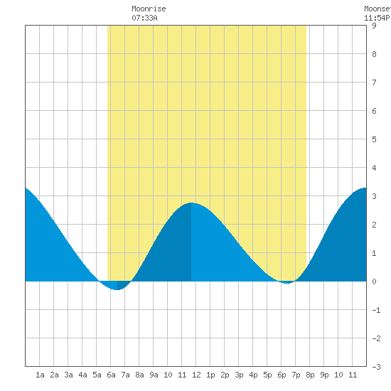 Shinnecock Yacht Club tide chart for Wednesday, April 30, 2025