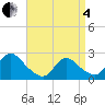 Shinnecock Yacht Club tide chart for Friday, April 4, 2025