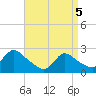 Shinnecock Yacht Club tide chart for Saturday, April 5, 2025