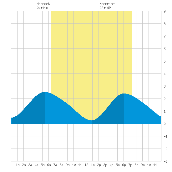 Shinnecock Yacht Club tide chart for Monday, April 7, 2025