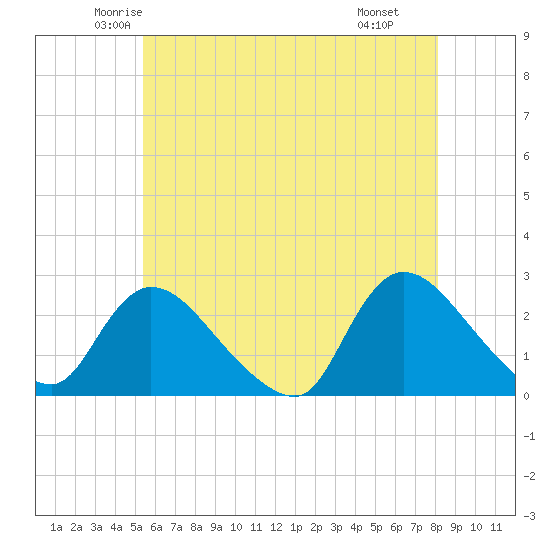 Shinnecock Yacht Club tide chart for Friday, May 23, 2025