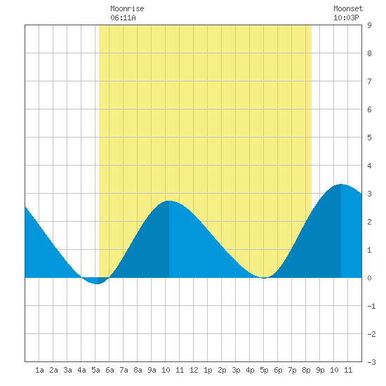 Shinnecock Yacht Club tide chart for Thursday, June 26, 2025