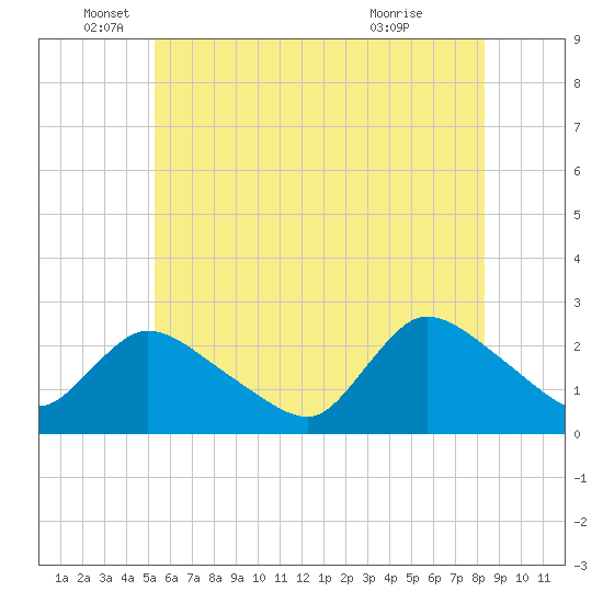 Shinnecock Yacht Club tide chart for Thursday, June 5, 2025