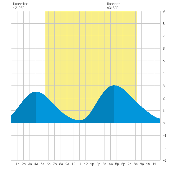 Shinnecock Yacht Club tide chart for Saturday, July 19, 2025