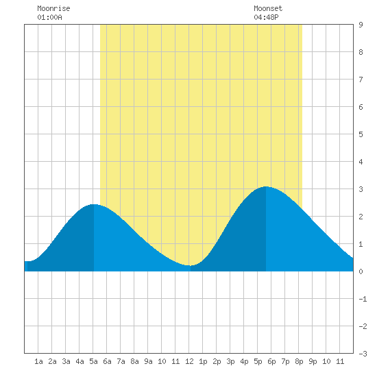 Shinnecock Yacht Club tide chart for Sunday, July 20, 2025