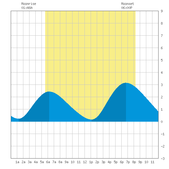 Shinnecock Yacht Club tide chart for Monday, July 21, 2025