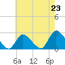 Shinnecock Yacht Club tide chart for Wednesday, July 23, 2025