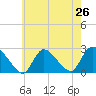 Shinnecock Yacht Club tide chart for Saturday, July 26, 2025
