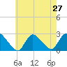 Shinnecock Yacht Club tide chart for Sunday, July 27, 2025