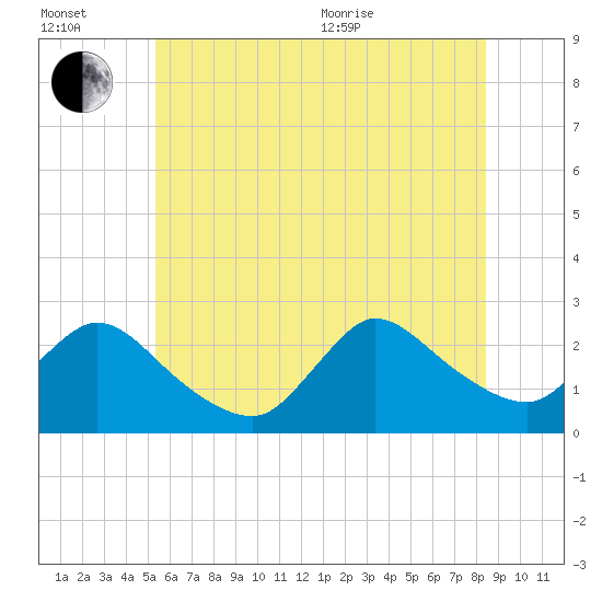 Shinnecock Yacht Club tide chart for Wednesday, July 2, 2025