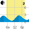 Shinnecock Yacht Club tide chart for Wednesday, July 2, 2025