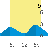 Shinnecock Yacht Club tide chart for Saturday, July 5, 2025