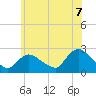 Shinnecock Yacht Club tide chart for Monday, July 7, 2025