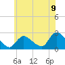 Shinnecock Yacht Club tide chart for Wednesday, July 9, 2025