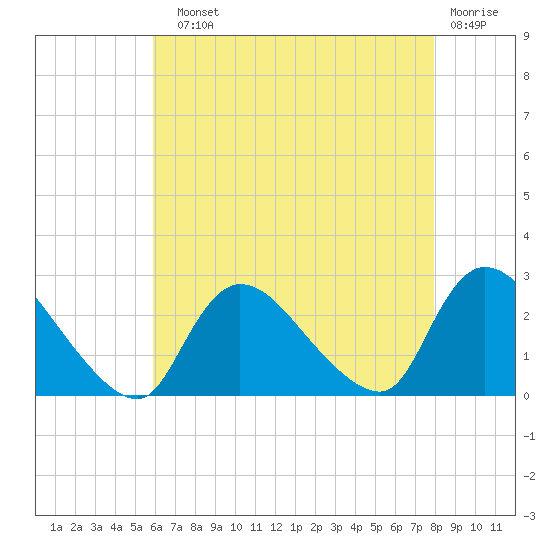 Shinnecock Yacht Club tide chart for Sunday, August 10, 2025