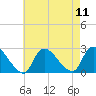 Shinnecock Yacht Club tide chart for Monday, August 11, 2025