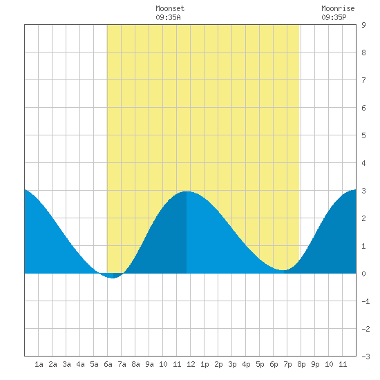 Shinnecock Yacht Club tide chart for Tuesday, August 12, 2025