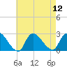 Shinnecock Yacht Club tide chart for Tuesday, August 12, 2025