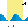Shinnecock Yacht Club tide chart for Thursday, August 14, 2025
