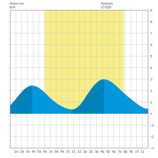 Shinnecock Yacht Club tide chart for Sunday, August 17, 2025