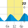 Shinnecock Yacht Club tide chart for Friday, August 22, 2025