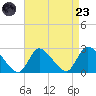 Shinnecock Yacht Club tide chart for Saturday, August 23, 2025