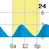 Shinnecock Yacht Club tide chart for Sunday, August 24, 2025