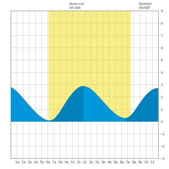 Shinnecock Yacht Club tide chart for Tuesday, August 26, 2025