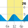 Shinnecock Yacht Club tide chart for Tuesday, August 26, 2025