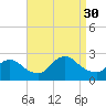 Shinnecock Yacht Club tide chart for Saturday, August 30, 2025