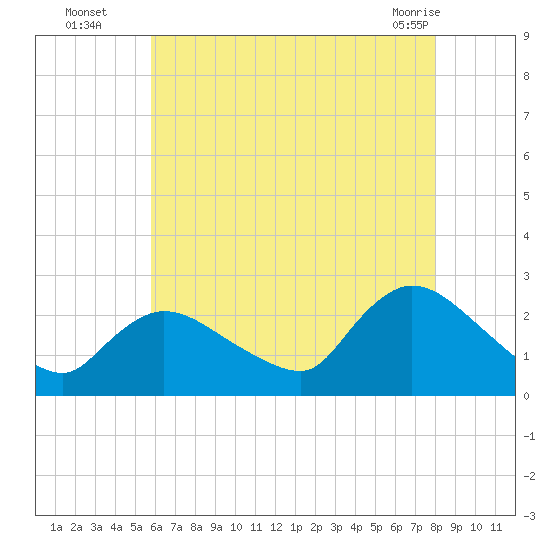 Shinnecock Yacht Club tide chart for Tuesday, August 5, 2025
