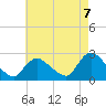 Shinnecock Yacht Club tide chart for Thursday, August 7, 2025