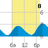 Shinnecock Yacht Club tide chart for Friday, August 8, 2025