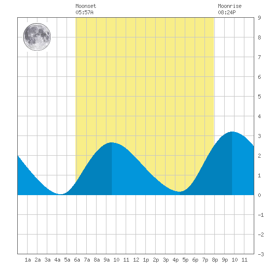 Shinnecock Yacht Club tide chart for Saturday, August 9, 2025
