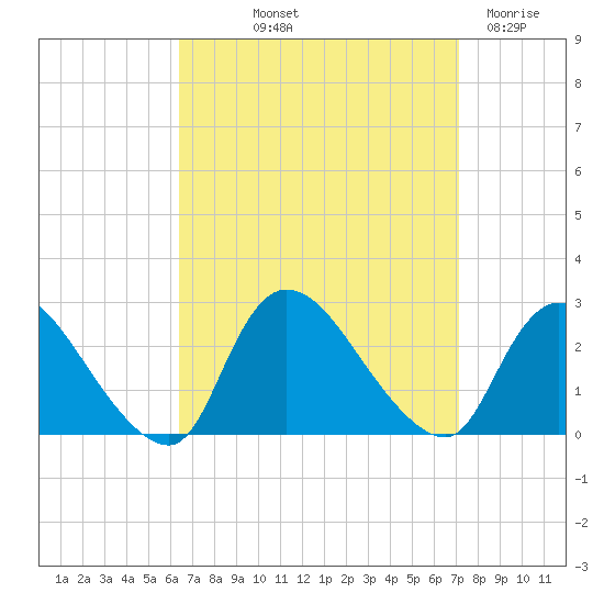 Shinnecock Yacht Club tide chart for Wednesday, September 10, 2025