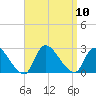 Shinnecock Yacht Club tide chart for Wednesday, September 10, 2025