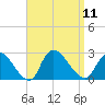 Shinnecock Yacht Club tide chart for Thursday, September 11, 2025