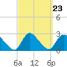 Shinnecock Yacht Club tide chart for Tuesday, September 23, 2025