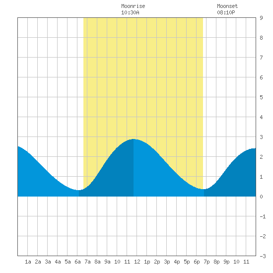 Shinnecock Yacht Club tide chart for Thursday, September 25, 2025