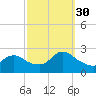 Shinnecock Yacht Club tide chart for Tuesday, September 30, 2025