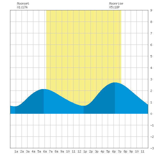 Shinnecock Yacht Club tide chart for Wednesday, September 3, 2025
