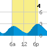 Shinnecock Yacht Club tide chart for Thursday, September 4, 2025