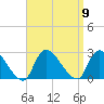 Shinnecock Yacht Club tide chart for Tuesday, September 9, 2025