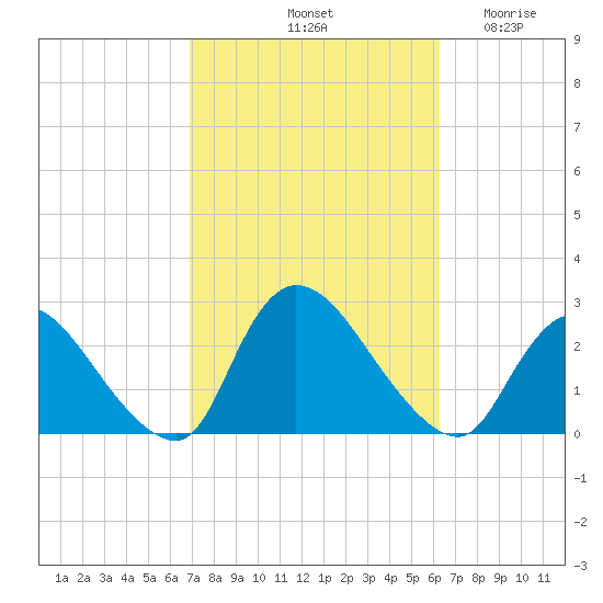 Shinnecock Yacht Club tide chart for Friday, October 10, 2025